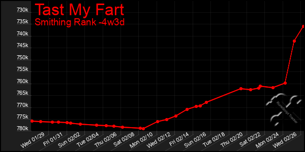 Last 31 Days Graph of Tast My Fart