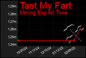 Total Graph of Tast My Fart