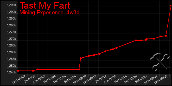 Last 31 Days Graph of Tast My Fart