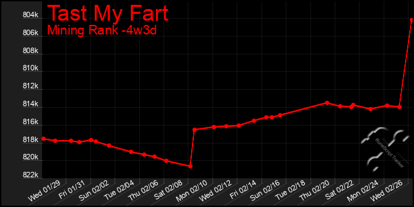 Last 31 Days Graph of Tast My Fart