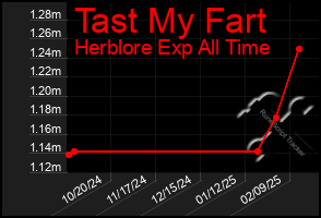 Total Graph of Tast My Fart