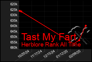 Total Graph of Tast My Fart