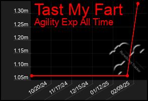 Total Graph of Tast My Fart