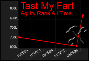 Total Graph of Tast My Fart