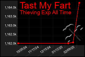 Total Graph of Tast My Fart