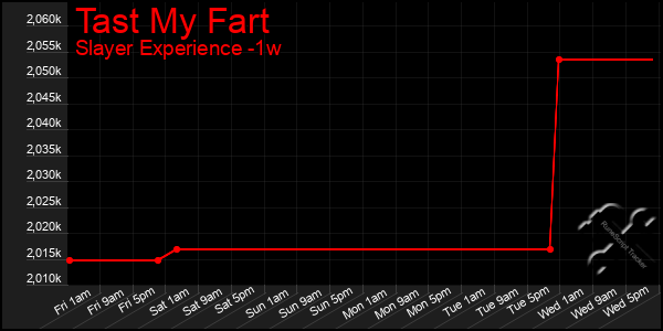 Last 7 Days Graph of Tast My Fart