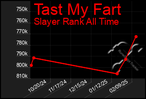 Total Graph of Tast My Fart