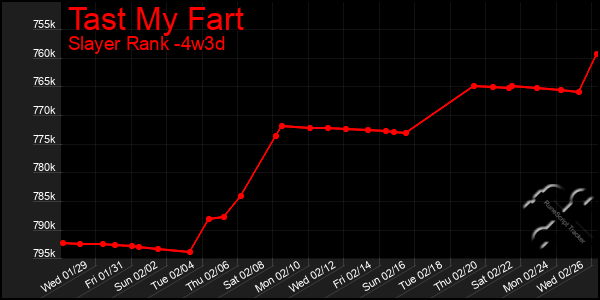 Last 31 Days Graph of Tast My Fart