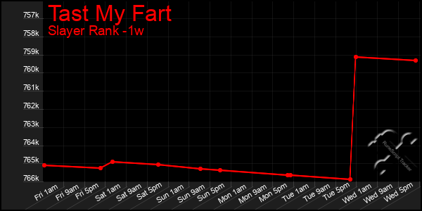 Last 7 Days Graph of Tast My Fart