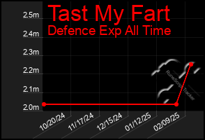 Total Graph of Tast My Fart