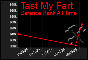 Total Graph of Tast My Fart