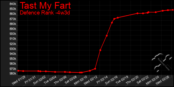 Last 31 Days Graph of Tast My Fart