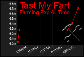 Total Graph of Tast My Fart