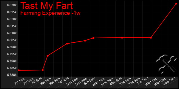 Last 7 Days Graph of Tast My Fart