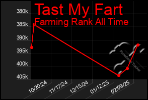 Total Graph of Tast My Fart