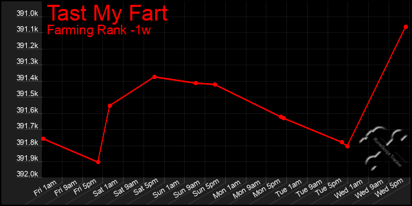 Last 7 Days Graph of Tast My Fart