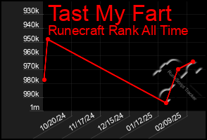 Total Graph of Tast My Fart