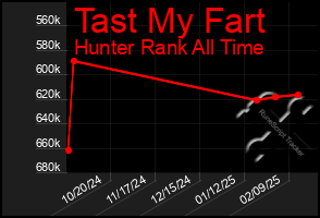 Total Graph of Tast My Fart