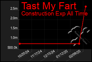 Total Graph of Tast My Fart