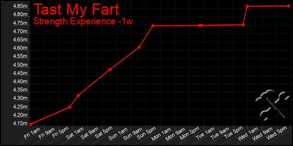 Last 7 Days Graph of Tast My Fart