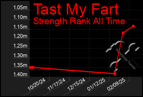 Total Graph of Tast My Fart