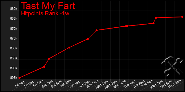 Last 7 Days Graph of Tast My Fart