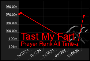 Total Graph of Tast My Fart