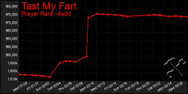 Last 31 Days Graph of Tast My Fart