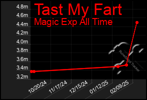 Total Graph of Tast My Fart