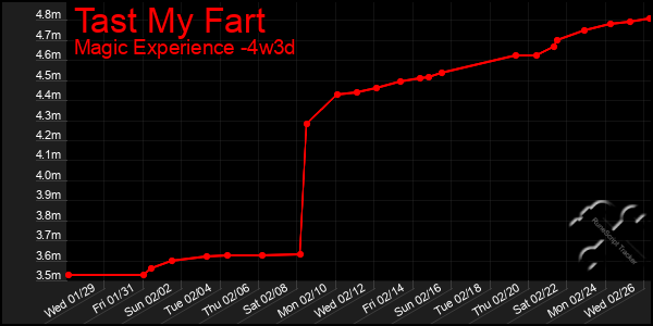 Last 31 Days Graph of Tast My Fart