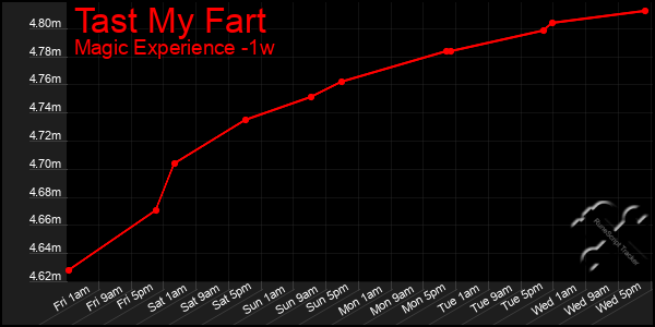 Last 7 Days Graph of Tast My Fart