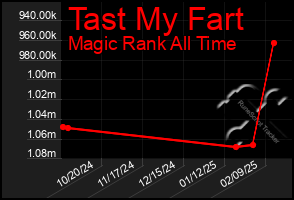 Total Graph of Tast My Fart