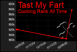 Total Graph of Tast My Fart