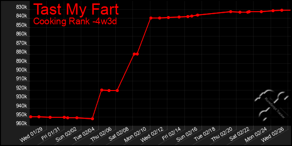 Last 31 Days Graph of Tast My Fart