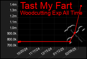 Total Graph of Tast My Fart