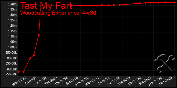 Last 31 Days Graph of Tast My Fart