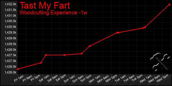 Last 7 Days Graph of Tast My Fart