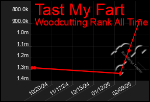 Total Graph of Tast My Fart