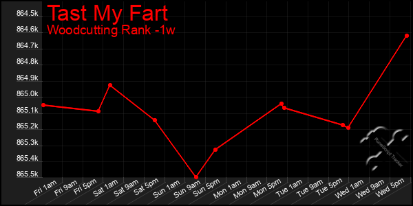 Last 7 Days Graph of Tast My Fart