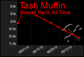 Total Graph of Tasti Muffin