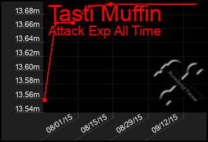 Total Graph of Tasti Muffin