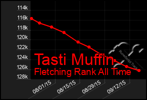 Total Graph of Tasti Muffin