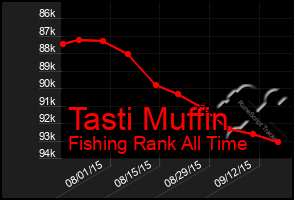 Total Graph of Tasti Muffin