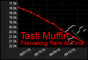 Total Graph of Tasti Muffin