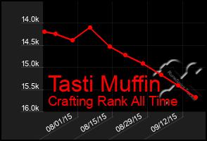 Total Graph of Tasti Muffin