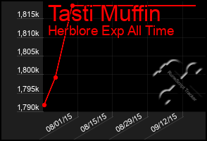 Total Graph of Tasti Muffin