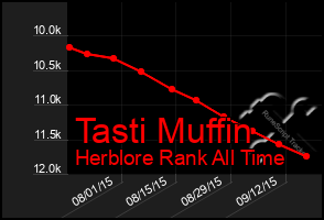 Total Graph of Tasti Muffin