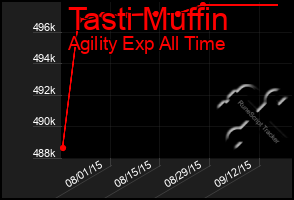 Total Graph of Tasti Muffin