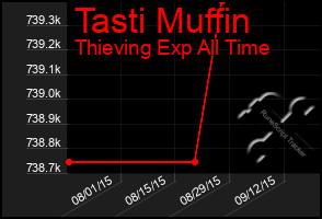 Total Graph of Tasti Muffin