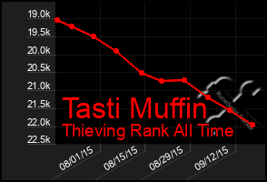 Total Graph of Tasti Muffin